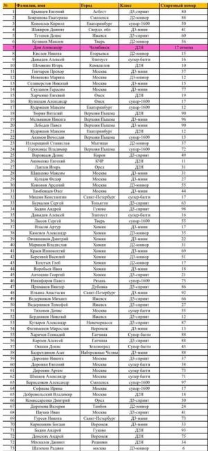  Список предварительных заявок участников Чемпионата России по автомобильному кроссу 